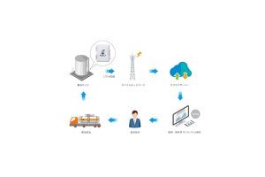 燃料配送効率化と農作物育成向けにLTE-M搭載IoT燃料監視システム