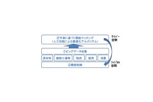 AIで野菜の市場価格を予測するアルゴリズム開発