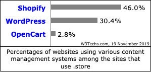 .storeで一番使われているCMSはWordPressではなく