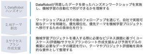 DataRobot、中堅企業向けAI活用支援プログラムを販売開始