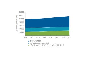 2023年の国内暗号化/鍵管理市場は160億円に拡大 - IDCが調査