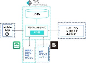 PDSを利用したレストランレコメンド高度化の実証実験