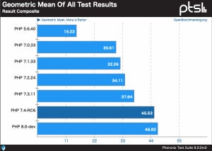 PHP 7.4リリースは11月28日、パフォーマンスに期待