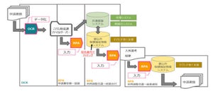 NTTデータ東北、郡山市と保育入所事務におけるRPA-AIの実証実験