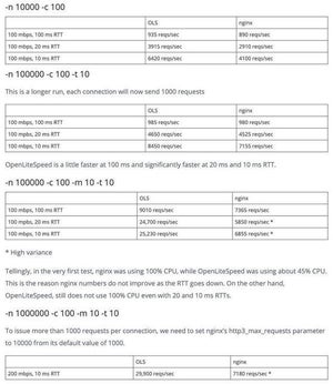 LiteSpeed、HTTP/3実装のベンチマークテストでnginxを凌駕