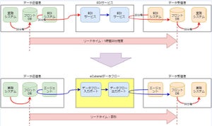 オージス総研、EDIサービス「eCubenetデータフロー」を提供開始