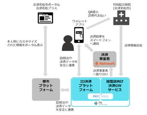 TISなど、住民IDと連携する決済プラットフォームの実証研究