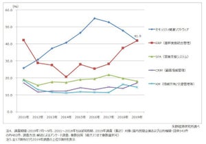 投資意向、ERPが8年ぶりに首位に - 矢野経済研究所