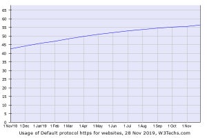 HTTPSデフォルト化はオランダが進む、韓国は低い値