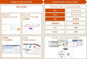 PwCがDXデータプラットフォーム構築支援サービス