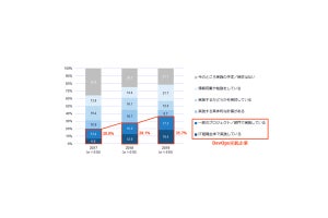 2019年にDevOpsを実践している企業は2017年から15.7ポイント上昇