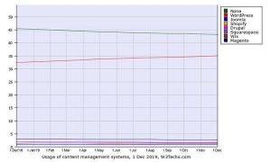 WordPressとShopify増加 - 12月Webサイト向けCMSシェア