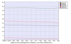 Ubuntu増加 - 12月Webサイト向けLinuxシェア