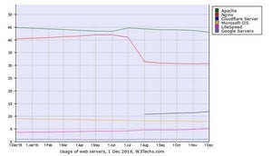 LiteSpeed増加 - 12月Webサーバシェア