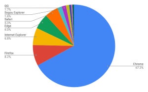 Safariが増加 - 11月デスクトップブラウザシェア