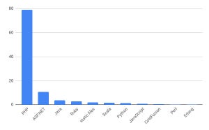 RubyとPython増加 - 12月Webサイト向けサーバサイド言語シェア