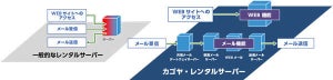 カゴヤ、レンタルサーバをリニューアル - SSD採用で高速化