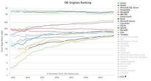 トップ5が増加 - 12月データベース人気ランキング