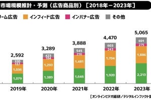 サイバーエージェント、2019年動画広告市場は昨年比141％- モバイルは147％