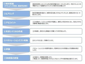 事前ドキュメント精査やヒアリングでコンパクトなペネトレーションテスト - EGセキュアソリューションズ