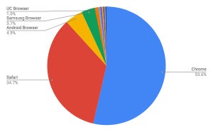 Samsung Browser増加 - 11月タブレットブラウザシェア