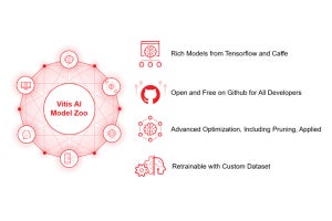 Xilinx、AI推論開発プラットフォーム「Vitis AI」の無償ダウンロードを開始