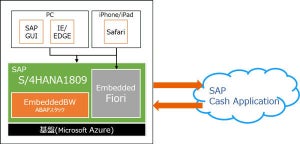 三井物産、約40カ国にまたがる基幹システムをSAP S/4HANAに移行