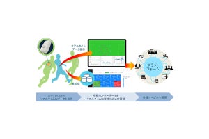 生体・位置情報計測機器を用いたスポーツ用マネジメントシステム