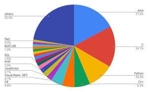 Python2冠なるか、競合はC - TIOBEプログラミング言語ランキング