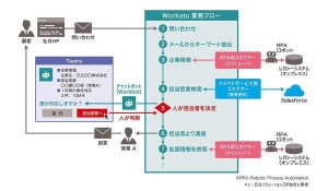 日立ソリューションズ、RPAの連携し業務を自動化する「Workato」