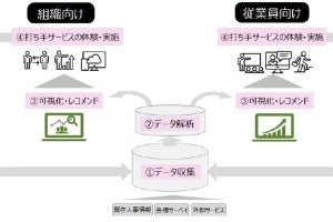 JTB、企業と従業員の持続的成長を支援する新サービス「flappi」来春開始