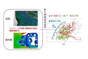 三菱自、空力性能と通風性能の両立が可能な多目的最適化形状設計手法を開発