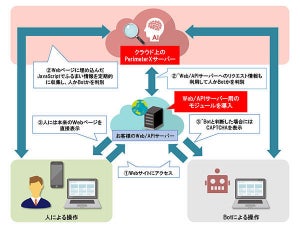 日立ソリューションズ、ボットによるアクセスを防止するクラウドサービス