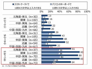 パソコンで手早く文字入力ができる中学生は2～4割 - ドコモが調査