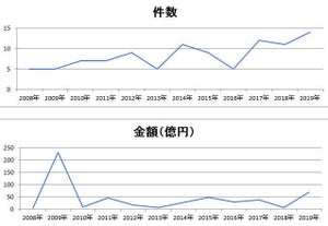 IT・ソフトウエア業界のM＆A、11月としては12年間で最多