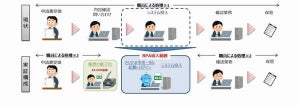 さいたま市とNTT東日本、AI-OCRとRPAの実証実験の検証結果を発表