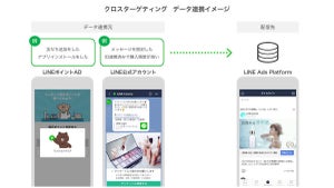 LINE、横断的データ利用で最適な広告配信する「クロスターゲティング」