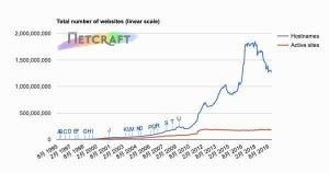 Nginx、2020年後半にはコンピュータベースでもApache抜きシェア首位へ