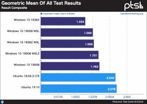 WSL 2、実はWSLからパフォーマンス向上ほとんどなし？