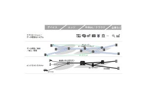 IDCがデータ流通サービスプラットフォーム市場の展望を分析