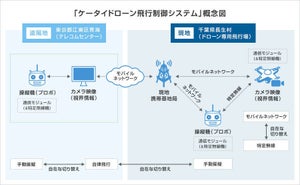 ソフトバンク、「ケータイドローン飛行制御システム」を共同開発