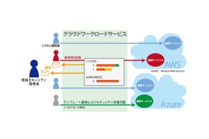 IaaSの安全な利用を支援するセキュリティサービス