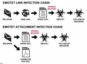 マルウェア「Emotet」、添付ファイルからURLへ手口変更
