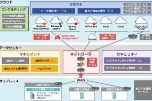 日立システムズ、マルチクラウド環境の課題解決を支援するソリューション