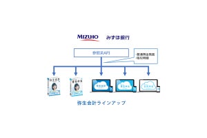 弥生とみずほ銀行が参照系API公式連携を開始