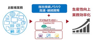 AzureやPower Platformを用いたローコード＆AIアプリケーション開発支援をチケット制 - 富士通エフサス