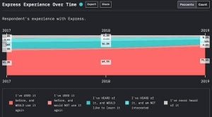 JavaScriptバックエンドフレームワーク市場で強い「Express」