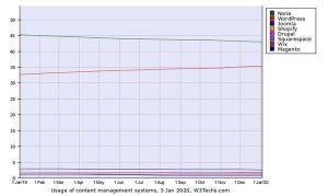 WordPressとShopify増加 - 1月Webサイト向けCMSシェア