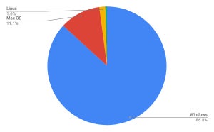 25%超がWindows 7という状況 - 12月OSシェア