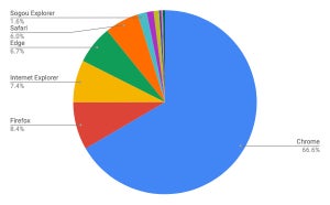 Google Chrome以外の4ブラウザが均衡 - 12月ブラウザシェア